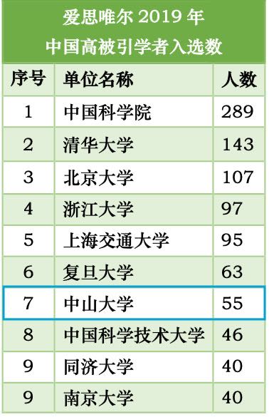1 2019年爱思唯尔中国高被引学者入选数统计.jpg